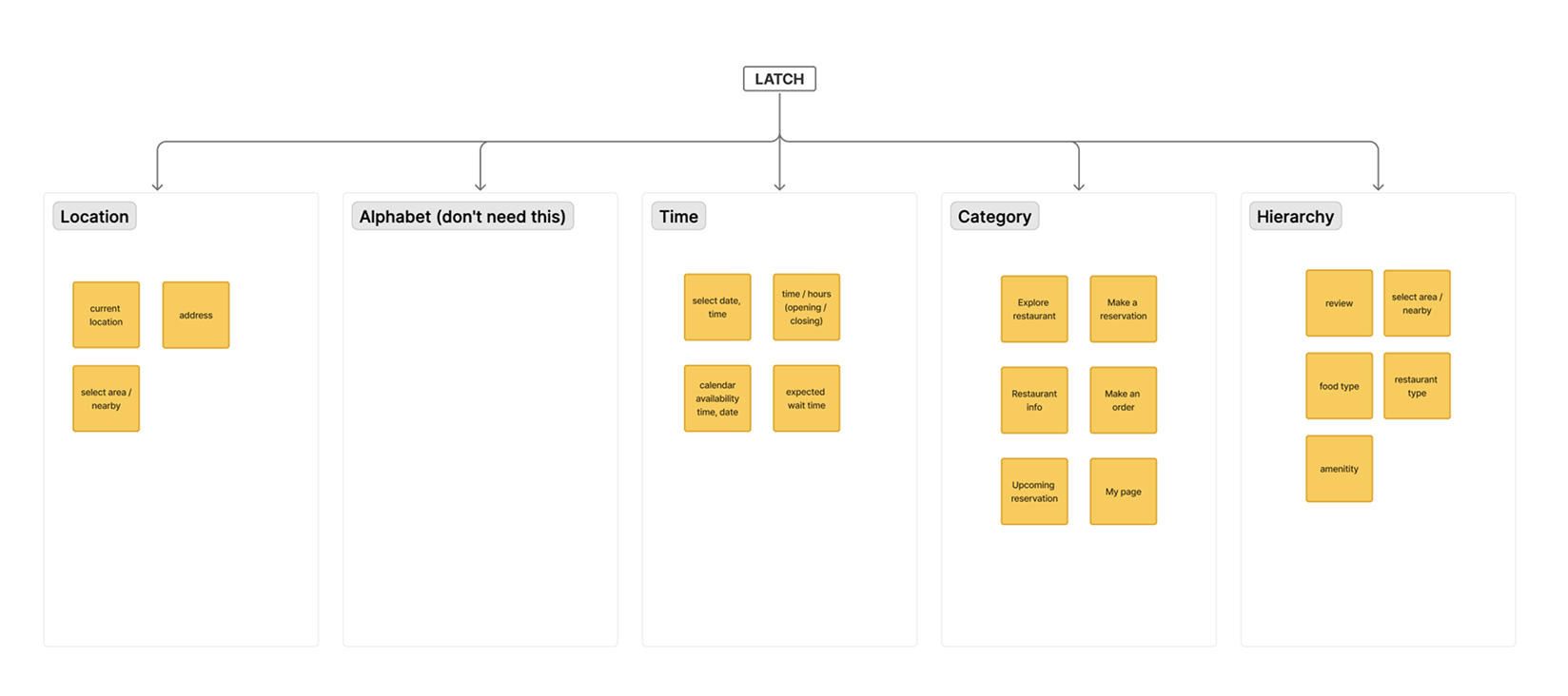 LATCH analysis categorization diagram