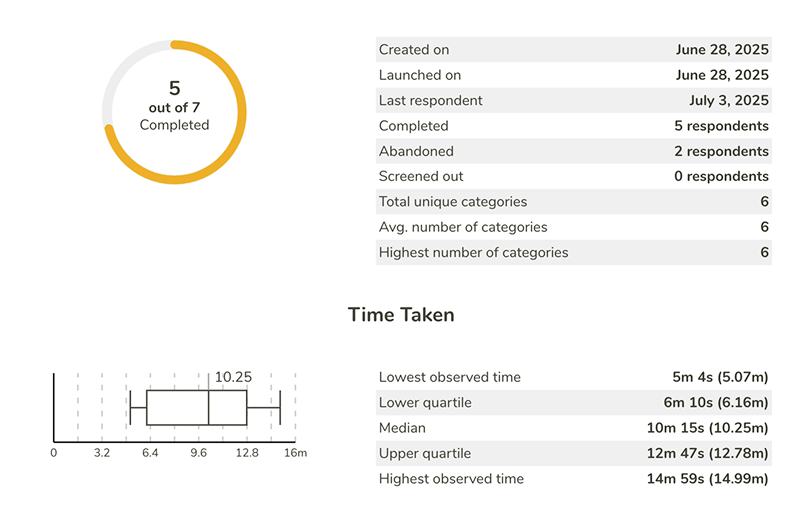 Card sorting results overview — completion rate and time taken