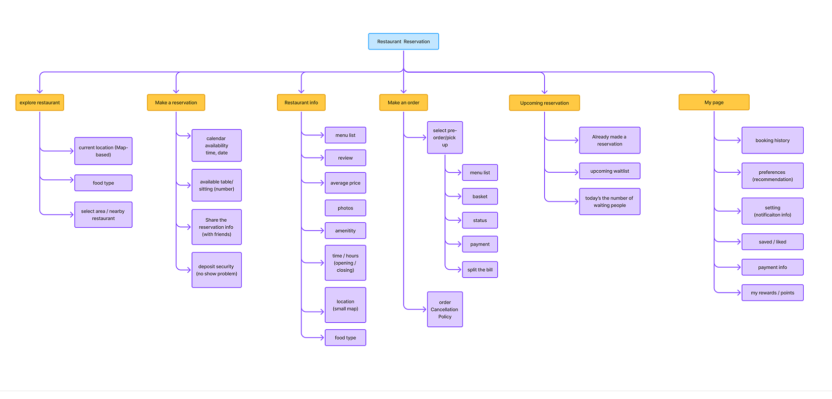 dineOn sitemap