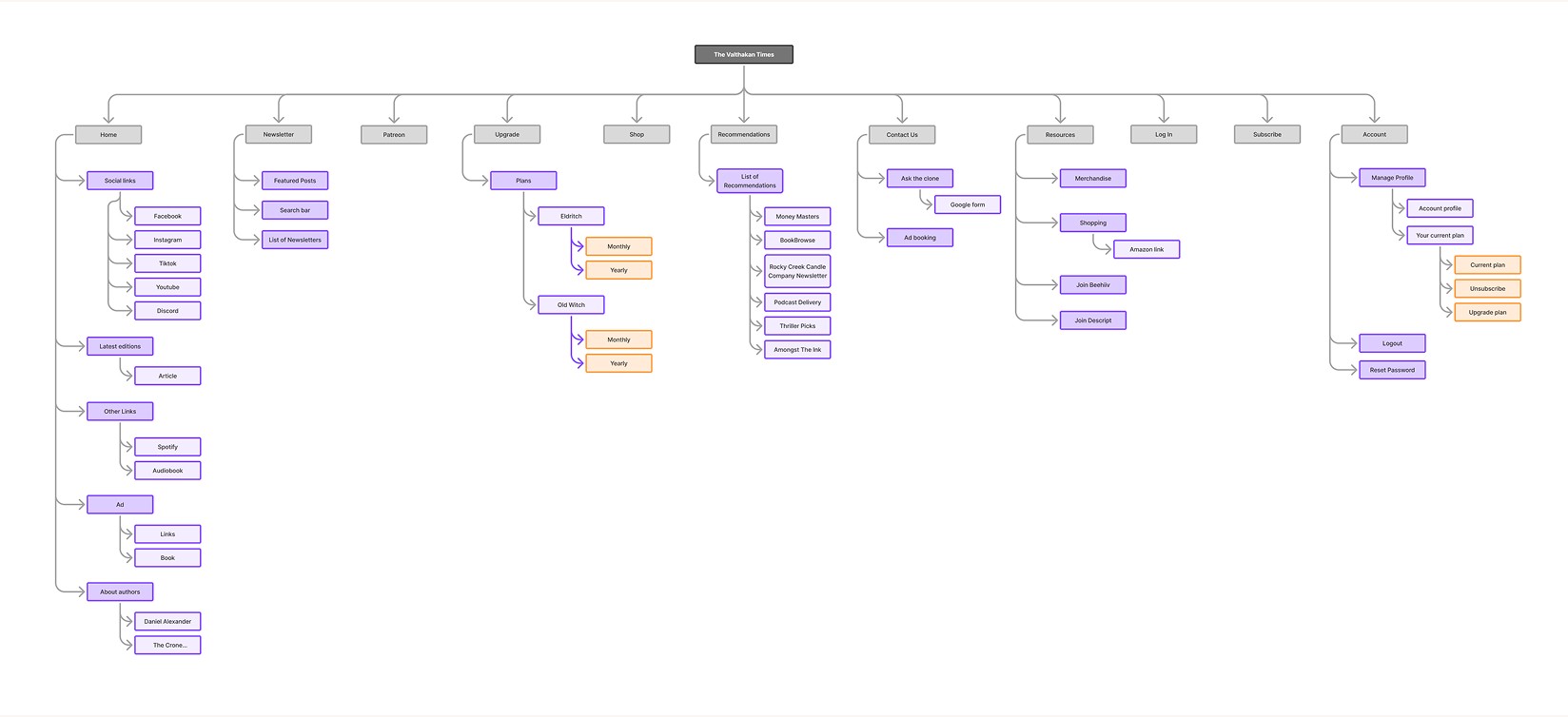 Old sitemap showing unstructured navigation