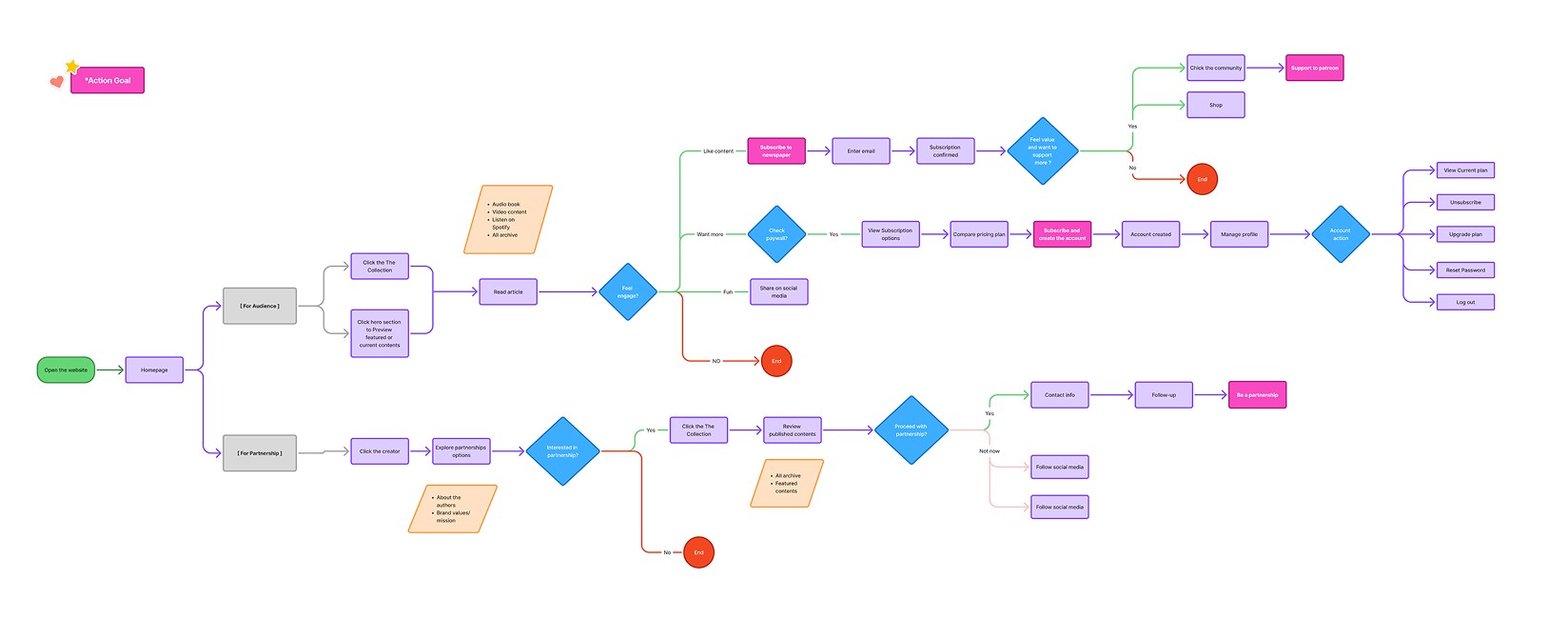 Userflow diagram for subscription and partnership paths